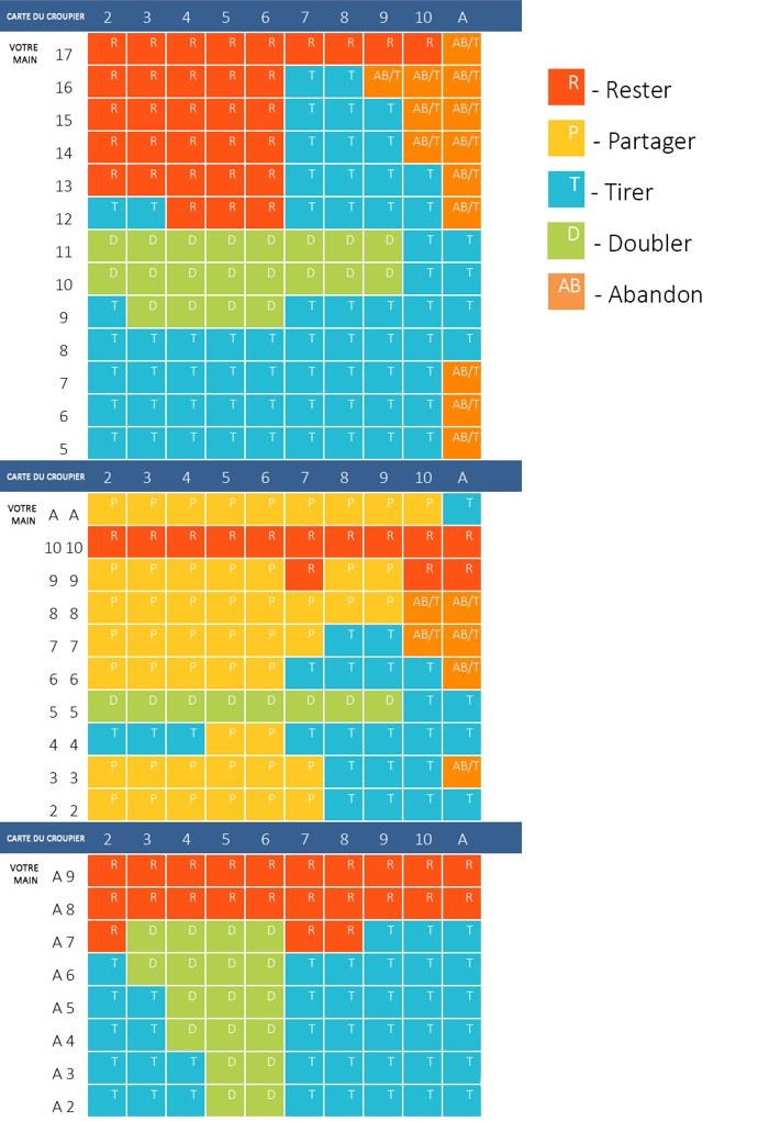 tableau pour gagner au blackjack
