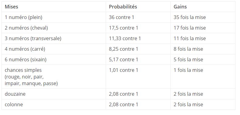 tableau des probabilités de la roulette casino